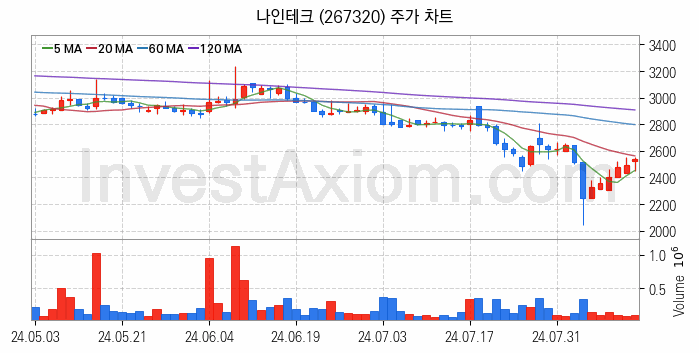 폐배터리 관련주 나인테크 주식 종목의 분석 시점 기준 최근 일봉 차트