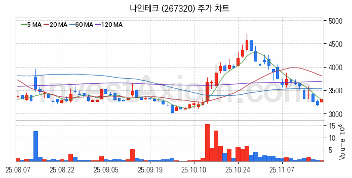 폐배터리 관련주 나인테크 주식 종목의 분석 시점 기준 최근 일봉 차트