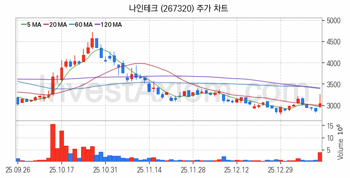 폐배터리 관련주 나인테크 주식 종목의 분석 시점 기준 최근 일봉 차트