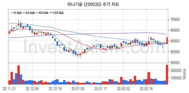 폐배터리 관련주 하나기술 주식 종목의 분석 시점 기준 최근 일봉 차트