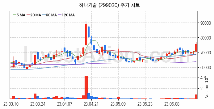 폐배터리 관련주 하나기술 주식 종목의 분석 시점 기준 최근 일봉 차트