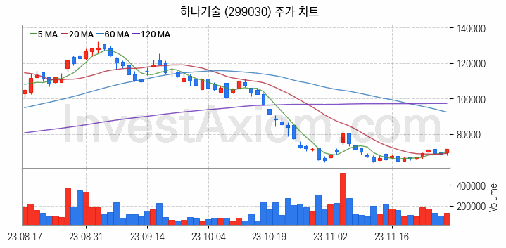 폐배터리 관련주 하나기술 주식 종목의 분석 시점 기준 최근 일봉 차트