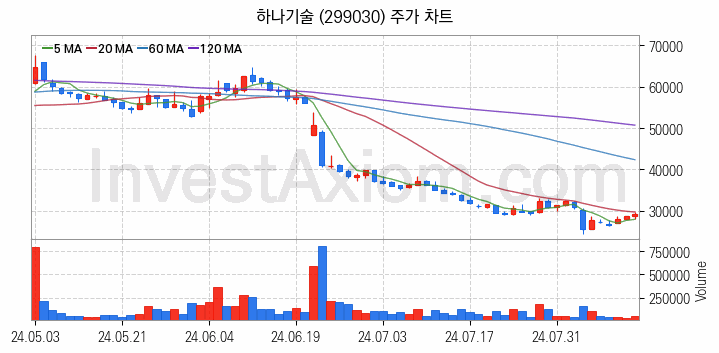 폐배터리 관련주 하나기술 주식 종목의 분석 시점 기준 최근 일봉 차트