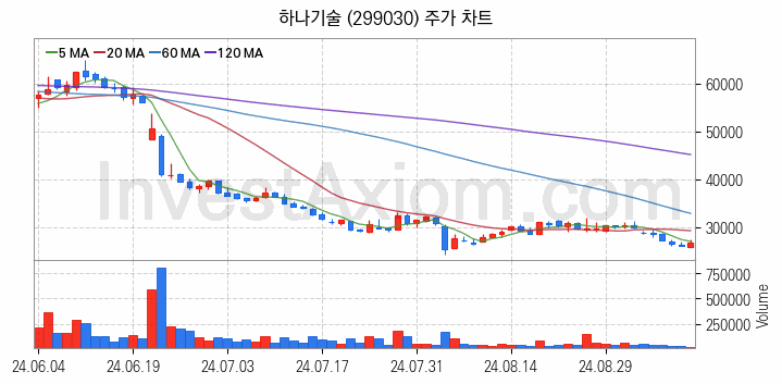 폐배터리 관련주 하나기술 주식 종목의 분석 시점 기준 최근 일봉 차트