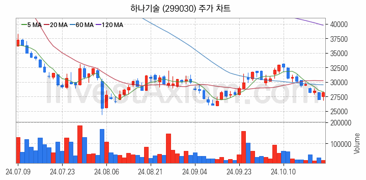 폐배터리 관련주 하나기술 주식 종목의 분석 시점 기준 최근 일봉 차트