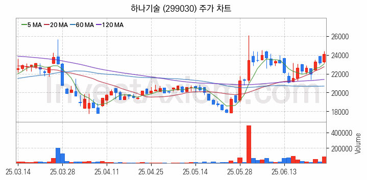 폐배터리 관련주 하나기술 주식 종목의 분석 시점 기준 최근 일봉 차트