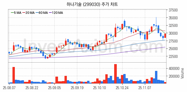 폐배터리 관련주 하나기술 주식 종목의 분석 시점 기준 최근 일봉 차트