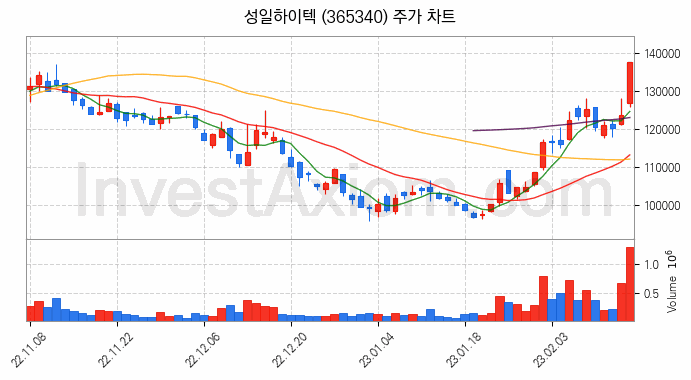 폐배터리 관련주 성일하이텍 주식 종목의 분석 시점 기준 최근 일봉 차트