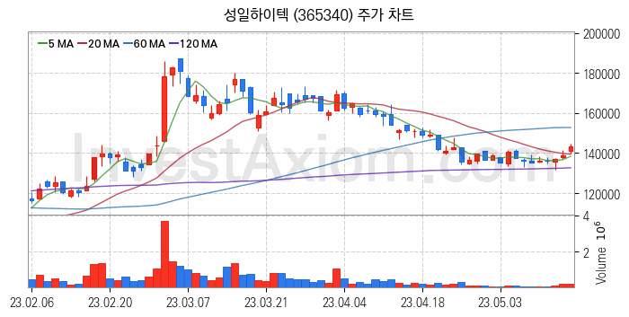 폐배터리 관련주 성일하이텍 주식 종목의 분석 시점 기준 최근 일봉 차트