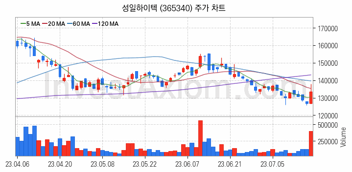 폐배터리 관련주 성일하이텍 주식 종목의 분석 시점 기준 최근 일봉 차트