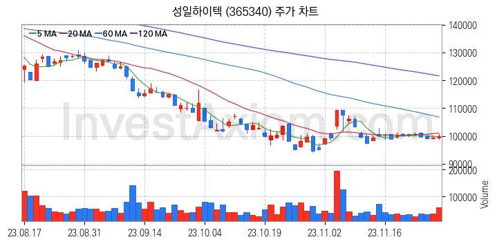 폐배터리 관련주 성일하이텍 주식 종목의 분석 시점 기준 최근 일봉 차트