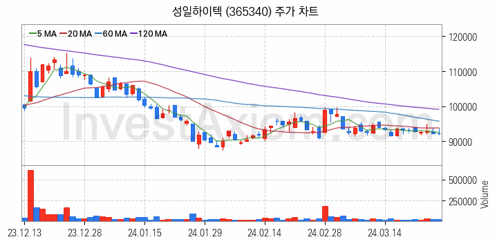 폐배터리 관련주 성일하이텍 주식 종목의 분석 시점 기준 최근 일봉 차트