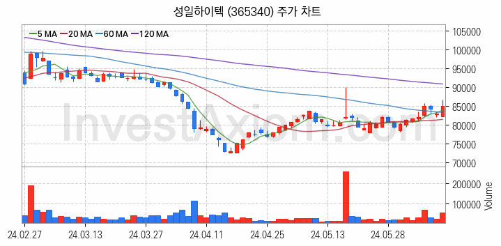 폐배터리 관련주 성일하이텍 주식 종목의 분석 시점 기준 최근 일봉 차트