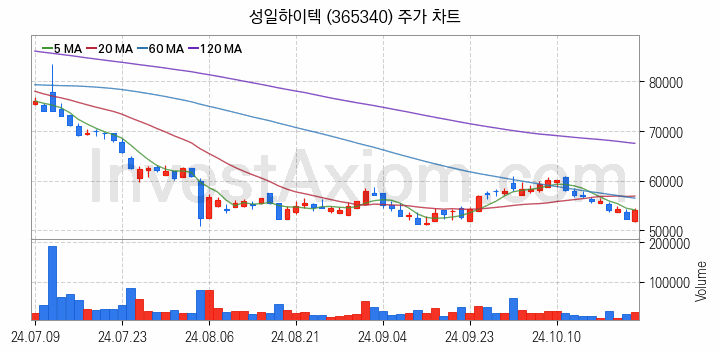 폐배터리 관련주 성일하이텍 주식 종목의 분석 시점 기준 최근 일봉 차트