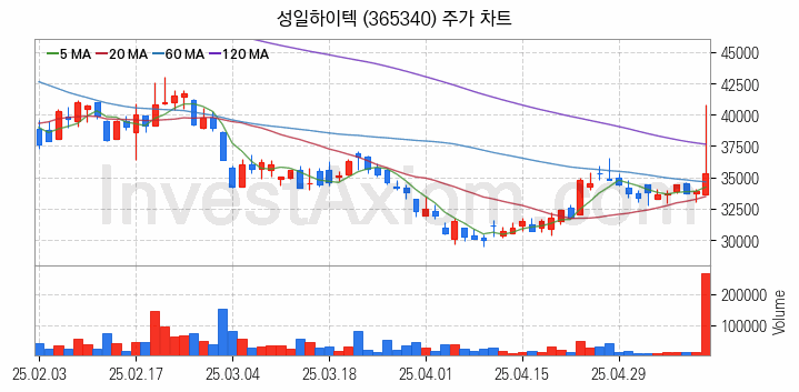 폐배터리 관련주 성일하이텍 주식 종목의 분석 시점 기준 최근 일봉 차트
