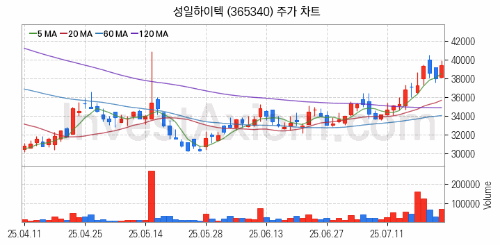 폐배터리 관련주 성일하이텍 주식 종목의 분석 시점 기준 최근 일봉 차트