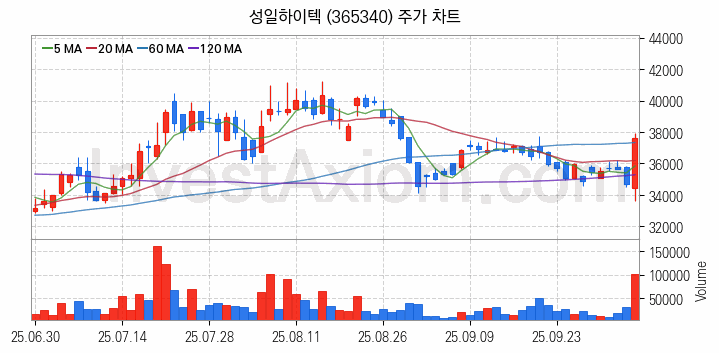 폐배터리 관련주 성일하이텍 주식 종목의 분석 시점 기준 최근 일봉 차트