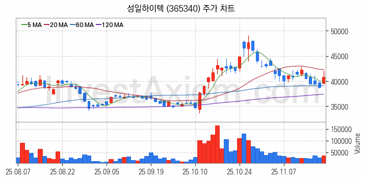 폐배터리 관련주 성일하이텍 주식 종목의 분석 시점 기준 최근 일봉 차트