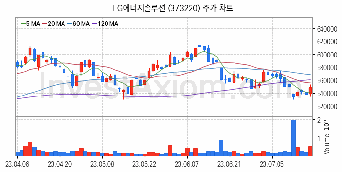 폐배터리 관련주 LG에너지솔루션 주식 종목의 분석 시점 기준 최근 일봉 차트