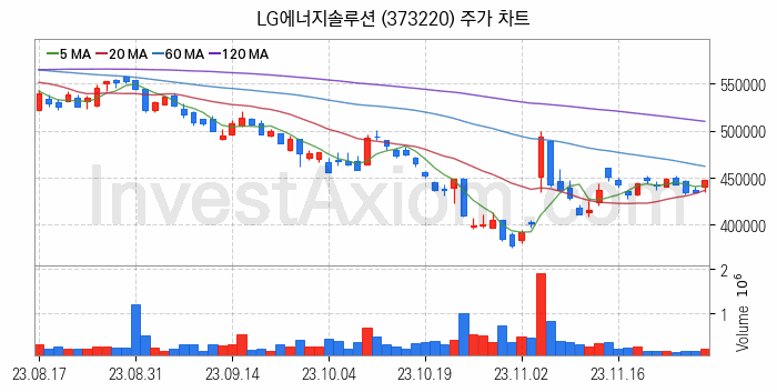 폐배터리 관련주 LG에너지솔루션 주식 종목의 분석 시점 기준 최근 일봉 차트