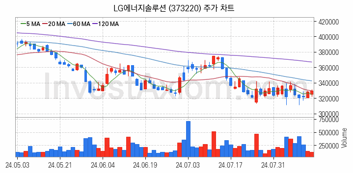 폐배터리 관련주 LG에너지솔루션 주식 종목의 분석 시점 기준 최근 일봉 차트