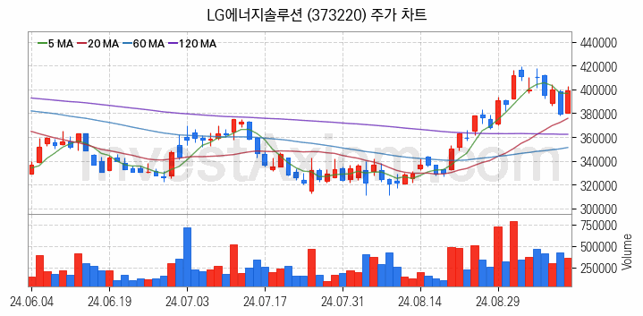 폐배터리 관련주 LG에너지솔루션 주식 종목의 분석 시점 기준 최근 일봉 차트