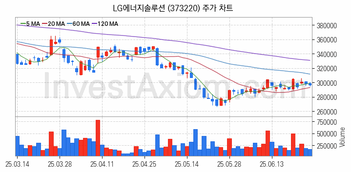 폐배터리 관련주 LG에너지솔루션 주식 종목의 분석 시점 기준 최근 일봉 차트