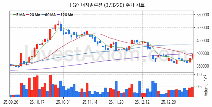 폐배터리 관련주 LG에너지솔루션 주식 종목의 분석 시점 기준 최근 일봉 차트
