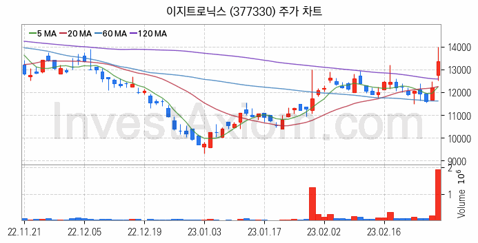 폐배터리 관련주 이지트로닉스 주식 종목의 분석 시점 기준 최근 일봉 차트