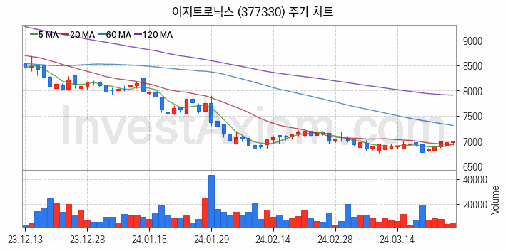 폐배터리 관련주 이지트로닉스 주식 종목의 분석 시점 기준 최근 일봉 차트