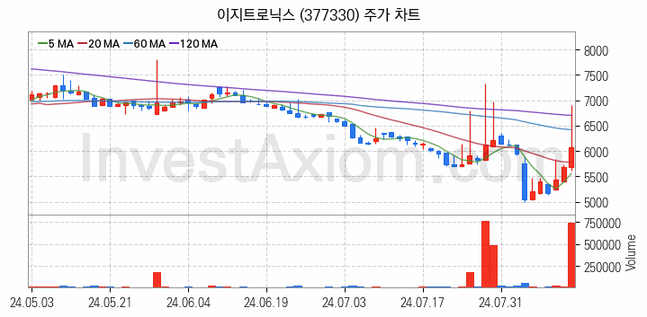 폐배터리 관련주 이지트로닉스 주식 종목의 분석 시점 기준 최근 일봉 차트