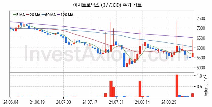 폐배터리 관련주 이지트로닉스 주식 종목의 분석 시점 기준 최근 일봉 차트