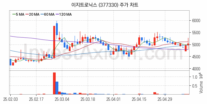 폐배터리 관련주 이지트로닉스 주식 종목의 분석 시점 기준 최근 일봉 차트