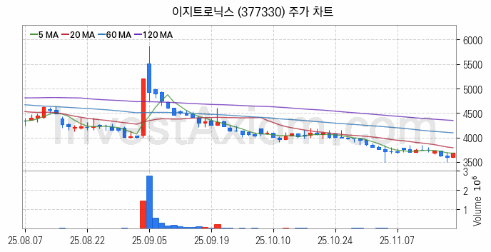 폐배터리 관련주 이지트로닉스 주식 종목의 분석 시점 기준 최근 일봉 차트