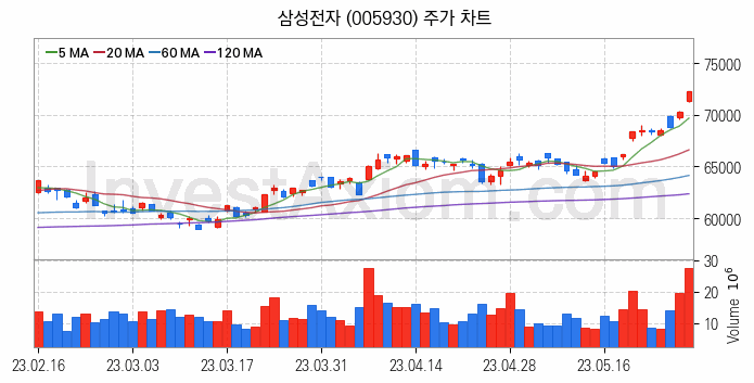 폴더블폰 관련주 삼성전자 주식 종목의 분석 시점 기준 최근 일봉 차트