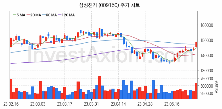 폴더블폰 관련주 삼성전기 주식 종목의 분석 시점 기준 최근 일봉 차트