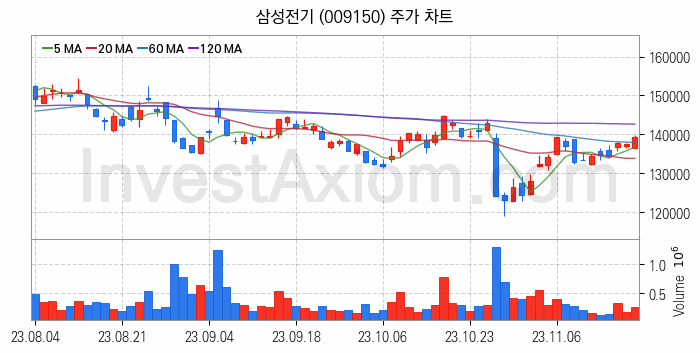 폴더블폰 관련주 삼성전기 주식 종목의 분석 시점 기준 최근 일봉 차트