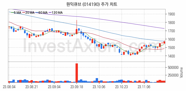 폴더블폰 관련주 원익큐브 주식 종목의 분석 시점 기준 최근 일봉 차트