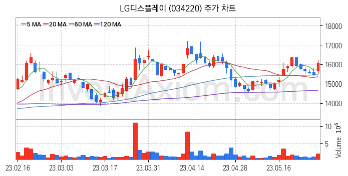 폴더블폰 관련주 LG디스플레이 주식 종목의 분석 시점 기준 최근 일봉 차트