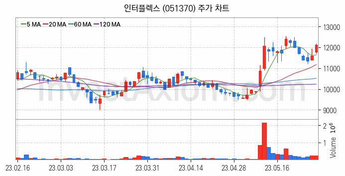 폴더블폰 관련주 인터플렉스 주식 종목의 분석 시점 기준 최근 일봉 차트