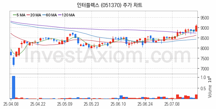 폴더블폰 관련주 인터플렉스 주식 종목의 분석 시점 기준 최근 일봉 차트