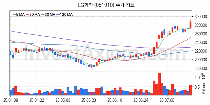 폴더블폰 관련주 LG화학 주식 종목의 분석 시점 기준 최근 일봉 차트