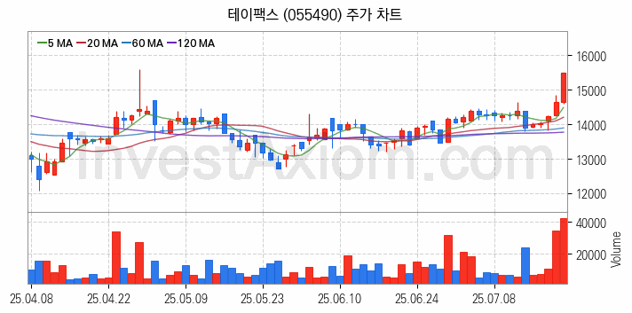 폴더블폰 관련주 테이팩스 주식 종목의 분석 시점 기준 최근 일봉 차트