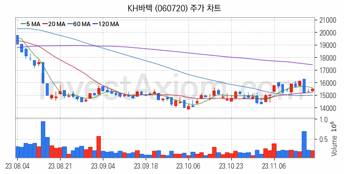 폴더블폰 관련주 KH바텍 주식 종목의 분석 시점 기준 최근 일봉 차트