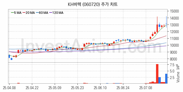 폴더블폰 관련주 KH바텍 주식 종목의 분석 시점 기준 최근 일봉 차트