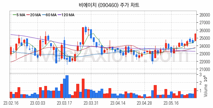 폴더블폰 관련주 비에이치 주식 종목의 분석 시점 기준 최근 일봉 차트