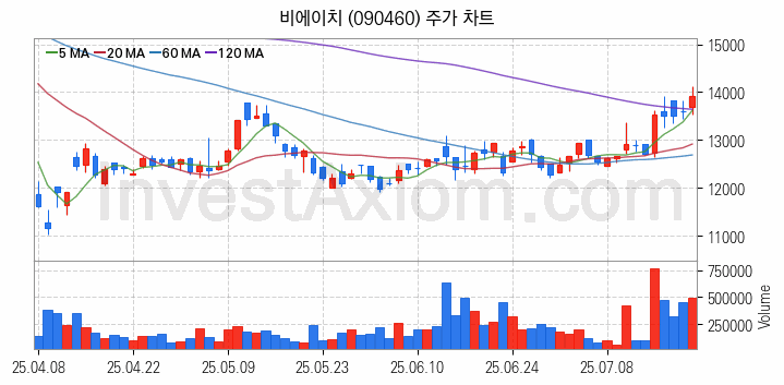 폴더블폰 관련주 비에이치 주식 종목의 분석 시점 기준 최근 일봉 차트