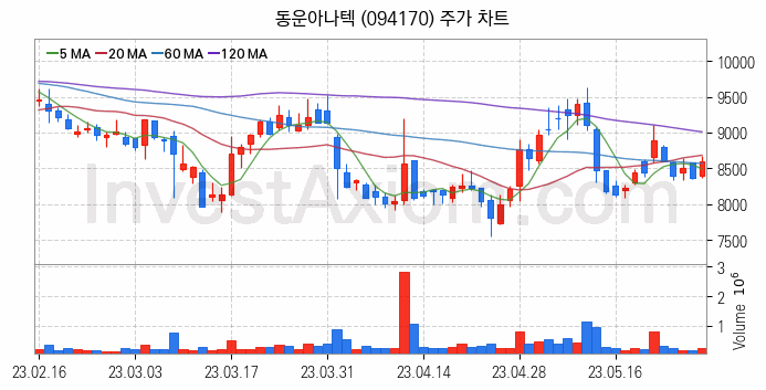 폴더블폰 관련주 동운아나텍 주식 종목의 분석 시점 기준 최근 일봉 차트