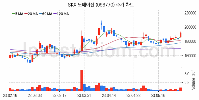 폴더블폰 관련주 SK이노베이션 주식 종목의 분석 시점 기준 최근 일봉 차트