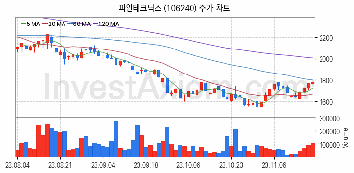 폴더블폰 관련주 파인테크닉스 주식 종목의 분석 시점 기준 최근 일봉 차트